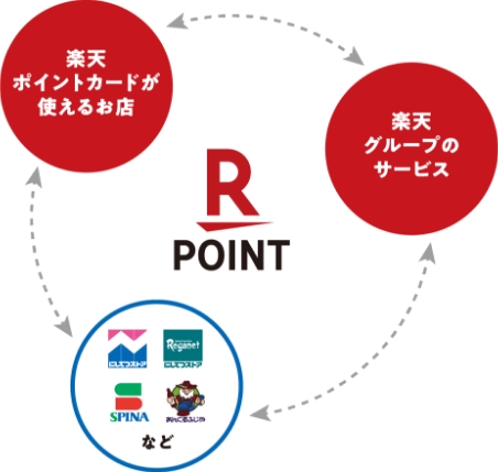 楽天ポイントの出入りのイメージ お店⇔サービス⇔にしてつストア・レガネット・スピナ・あんくるふじやなど⇔お店